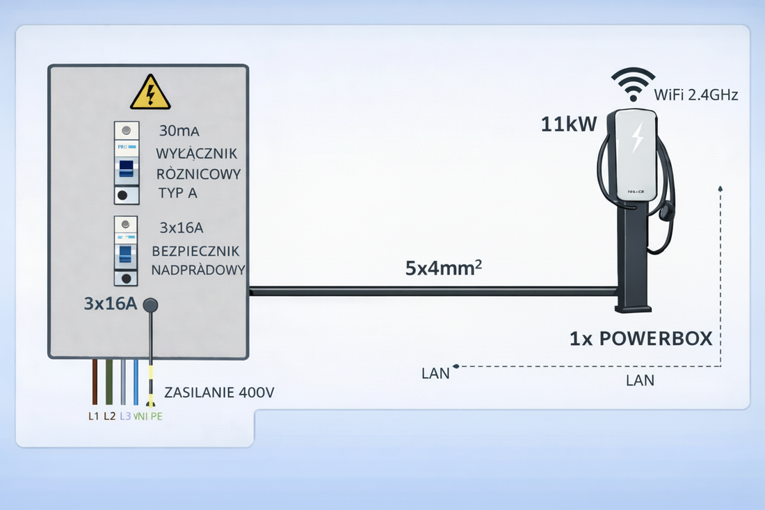 Jak prawidłowo wykonać instalację elektryczną dla stacji ładowania PowerBox?