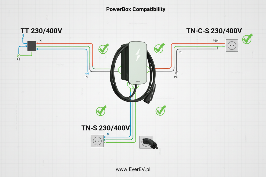 Do Jakiej Sieci Elektrycznej Podłączyć Stację Ładowania PowerBox?